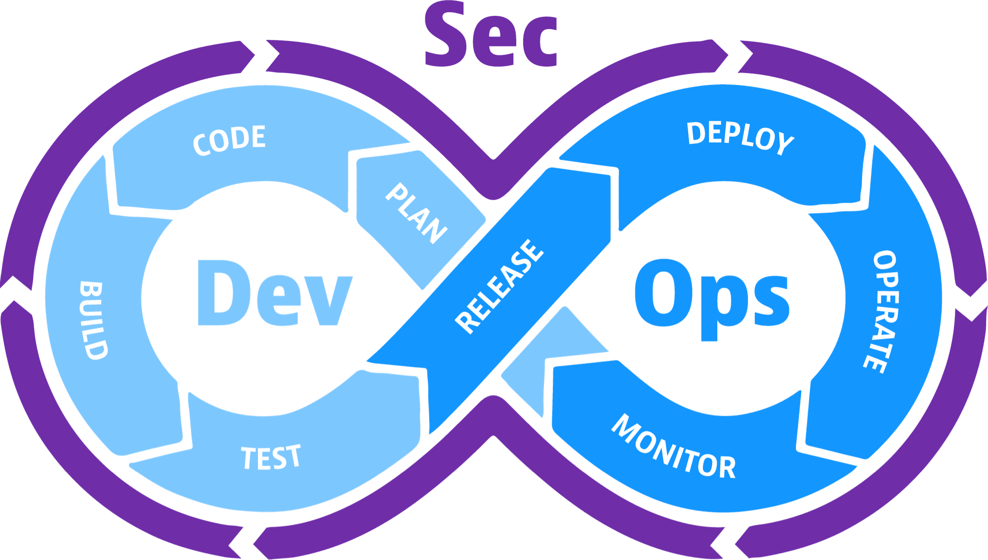 DevSecOps Workflow